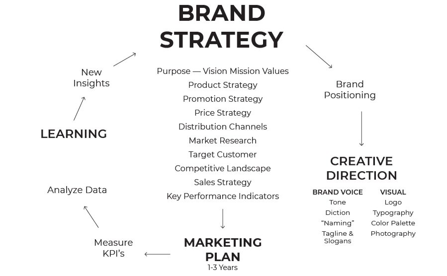 Brand marketing online